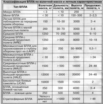 Характеристика беспилотных летательных аппаратов. Классификация БПЛА по массе. Классификация беспилотных летательных аппаратов. Классификация БПЛА таблица. Классификация БПЛА по размеру.