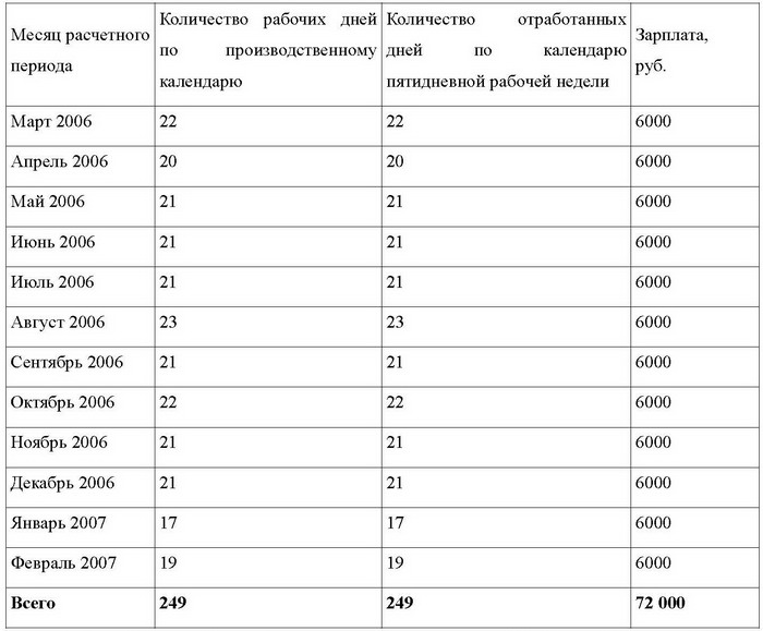 Количество отработанных календарных дней в месяце. Количество отработанных дней. Количество отработанных дней за месяц. Количество дней в месяцах. Таблица отработанных дней.