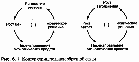 Рост решение. Пределы роста 30 лет спустя. Модель World 3. Модель world3 1972 года.