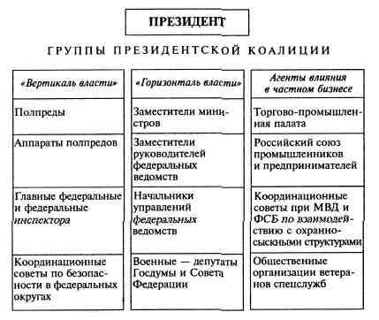 Вертикаль власти год. Разделение государственной власти по горизонтали и вертикали. Властная Вертикаль власти в РФ. Вертикаль гос власти. Разделение властей по горизонтали и вертикали в РФ.