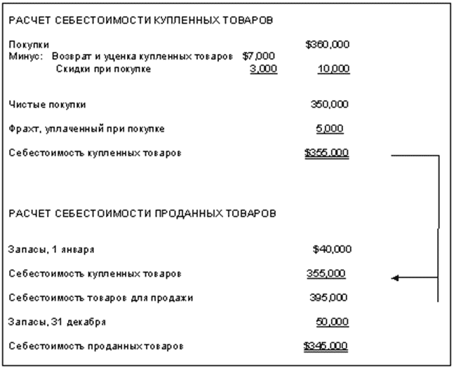 Затрат товаров. Себестоимость продажи продукции. Расчет стоимости товара. Калькуляция себестоимости продаваемой продукции. Калькуляция себестоимости проданного товара.