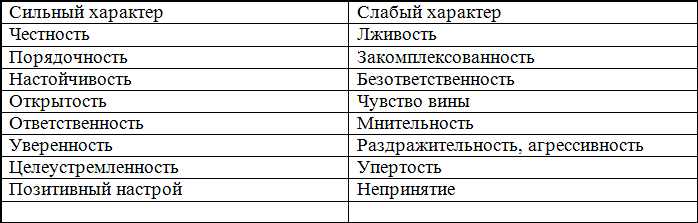 Заполните списки личностями. Качества человека. Сильные черты характера. Сильные качества характера человека. Сильные и слабые черты характера.