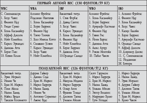 Весовые категории боксеров профессионалов