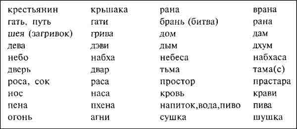 Санскрит похож на русский. Санскрит и русский. Русские и санскритские слова. Индийский санскрит и русские слова. Русские слова и санскрит.