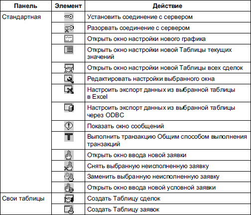 Назначение элементов